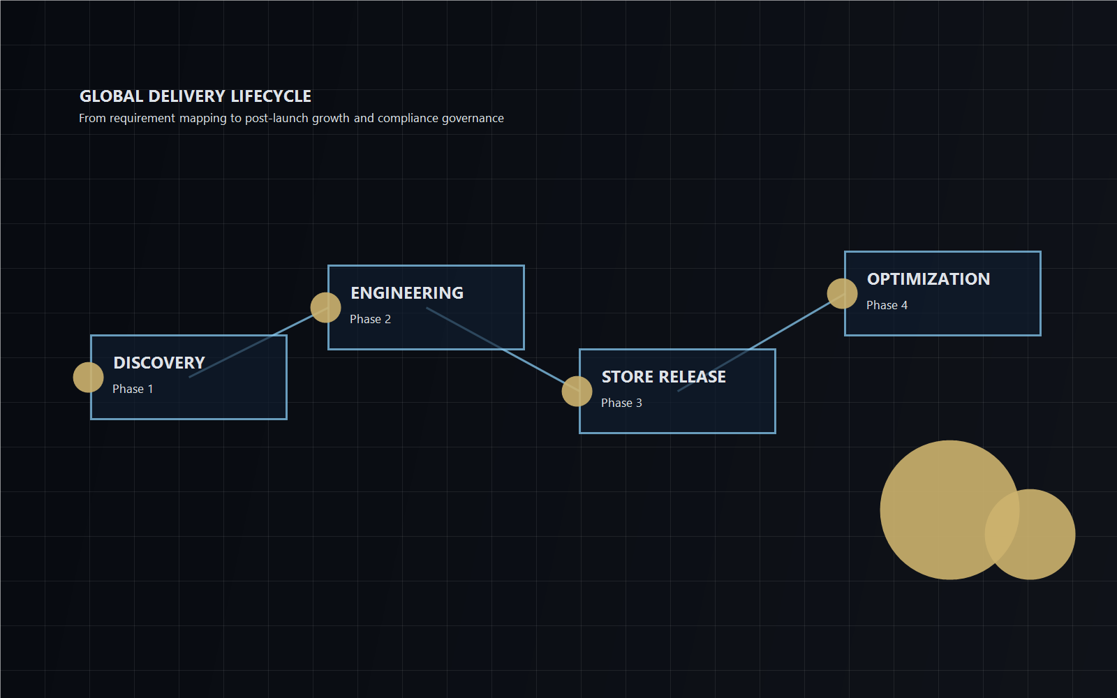 Project delivery and lifecycle management overview